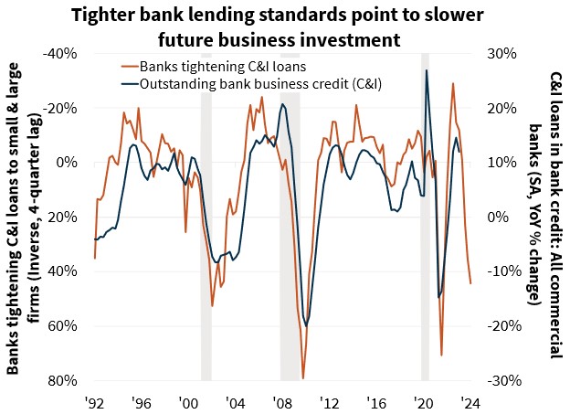 Tighter bank lending standards point to slower future business investment 