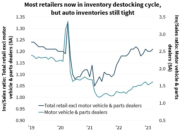  Most retailers now in inventory destocking cycle, but auto inventories still tight 