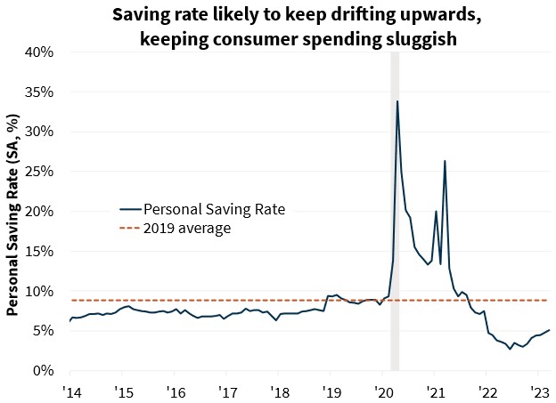  Saving rate likely to keep drifting upwards, keeping consumer spending sluggish
