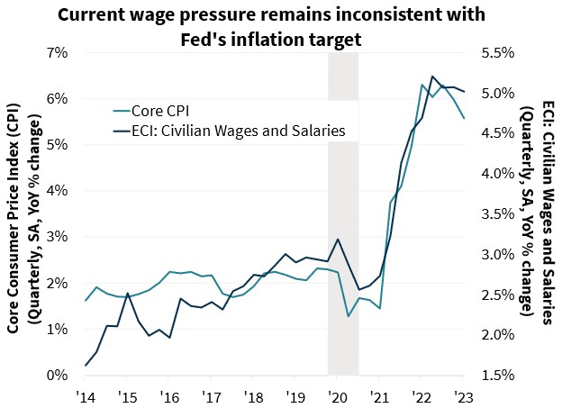  Current wage pressure remains inconsistent with Fed's inflation target 