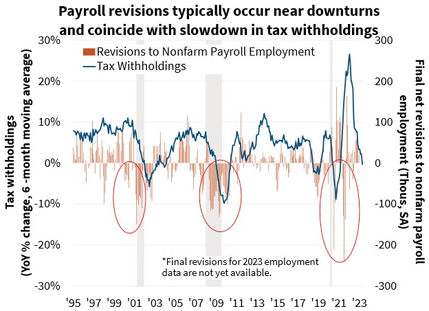  Payroll revisions typically occur near downturns and coincide with slowdown in tax withholdings 