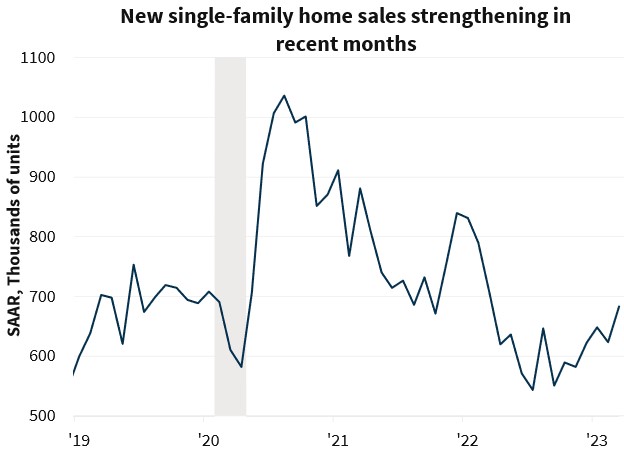  New single-family home sales strengthening in recent months 
