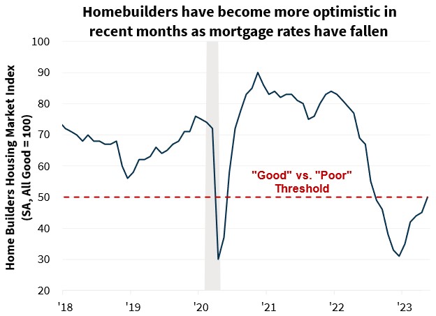  Homebuilders have become more optimistic in recent months as mortgage rates have fallen 