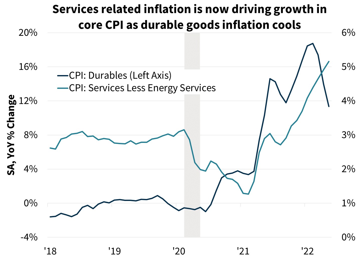  Services related inflation is now driving growth in core CPI as durable goods inflation cools  