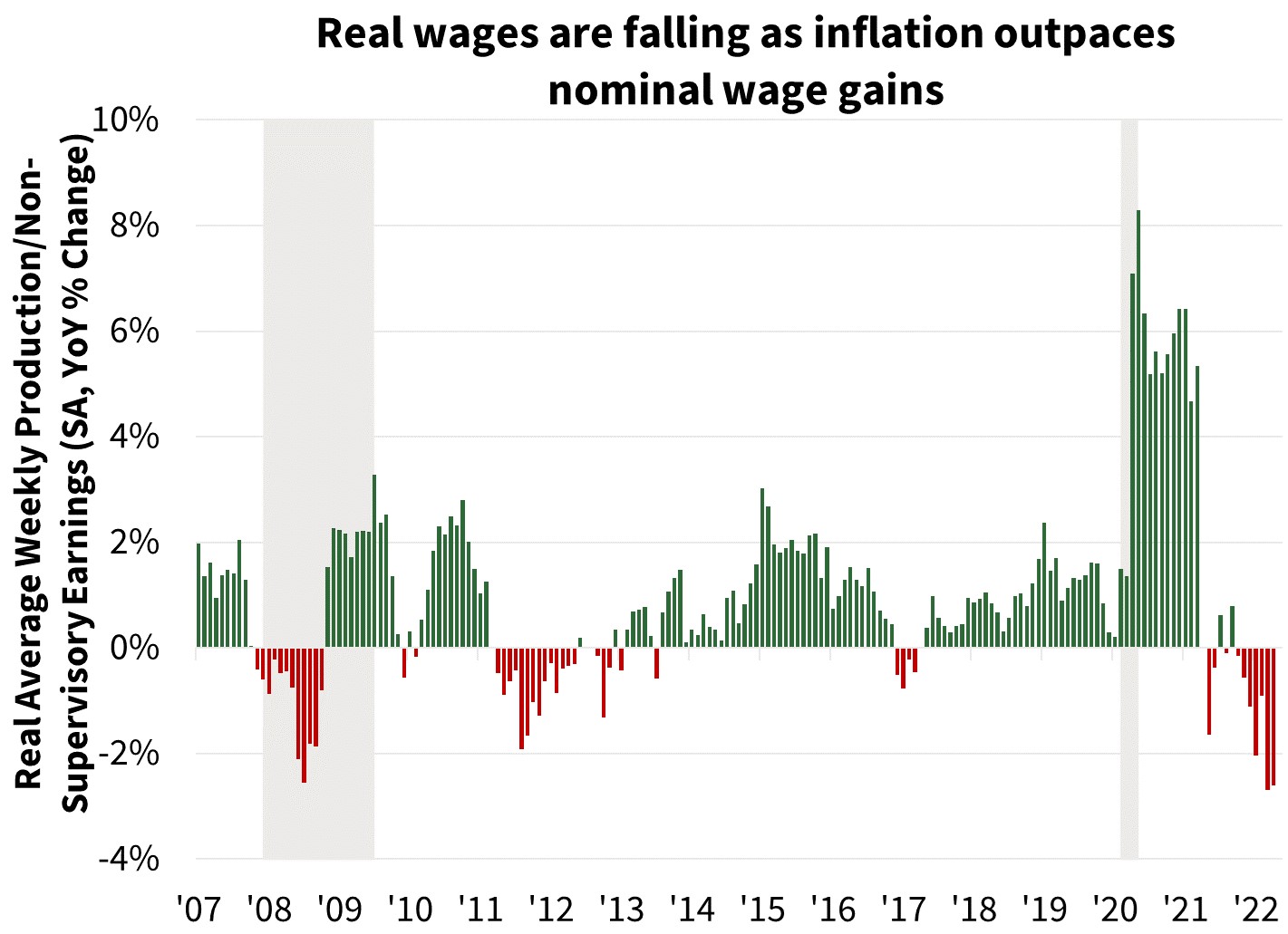  Real wages are falling as inflation out paces nominal wage gains 