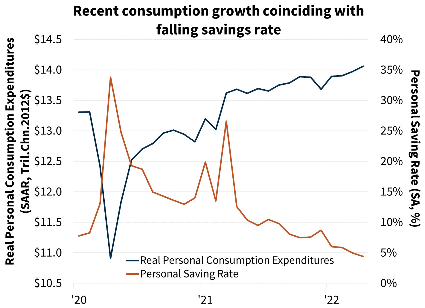  Recent consumption growth coinciding with falling savings rate 