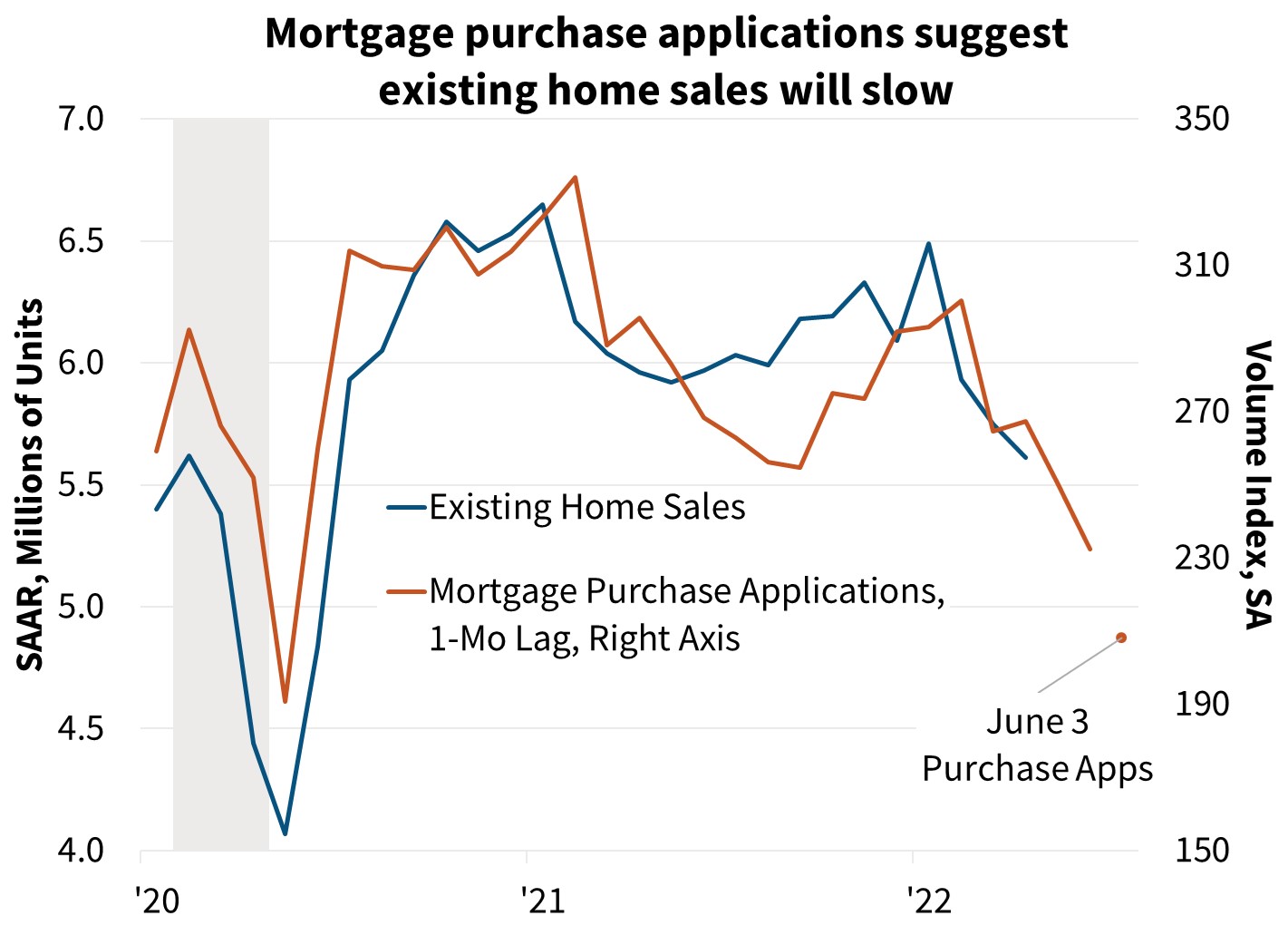  Mortgage purchase applications suggest existing home sales will slow 