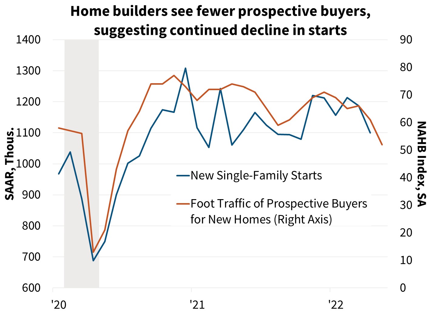  Home builders see fewer prospective buyers suggesting continued decline in starts 