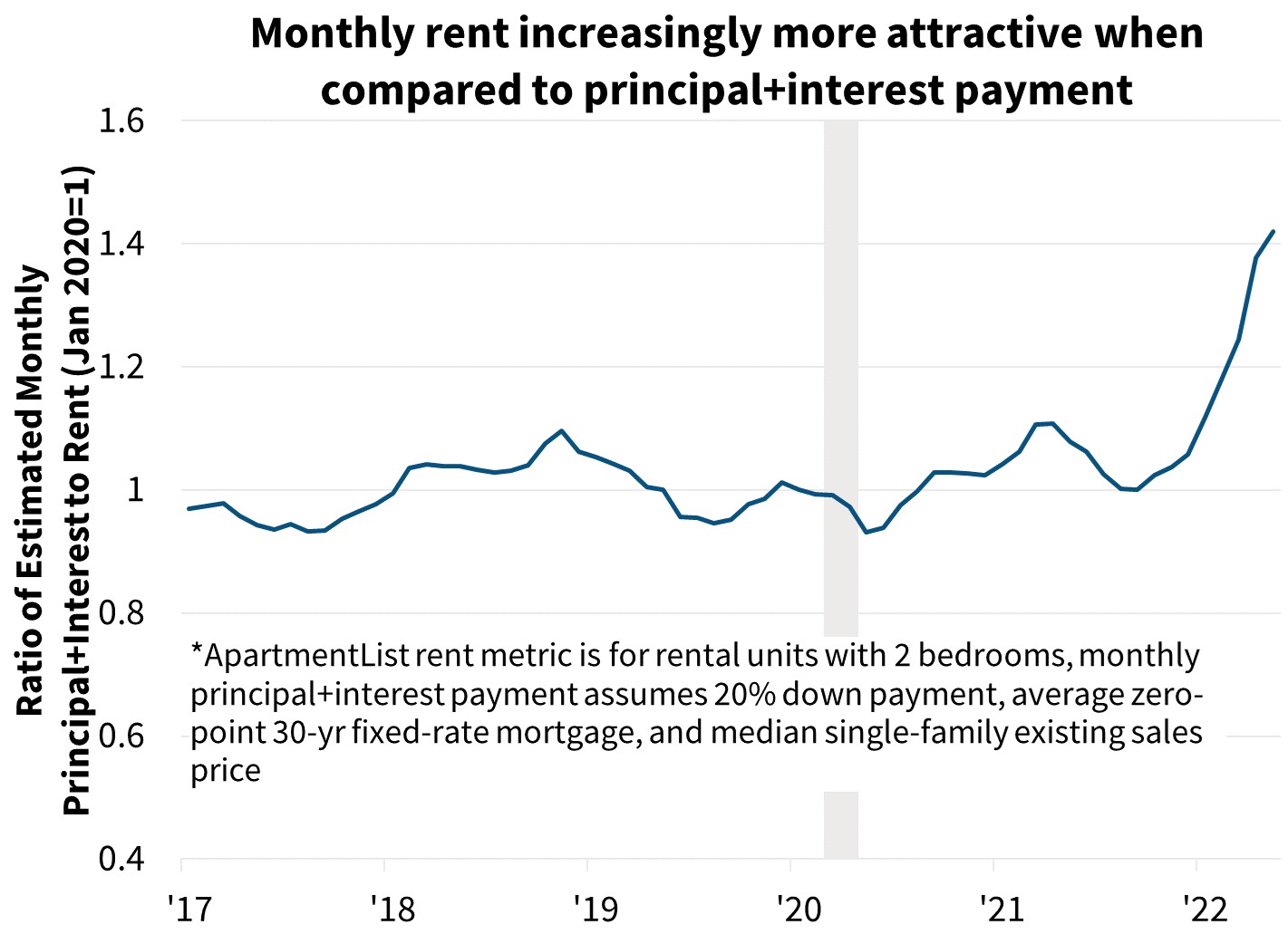  Monthly rent increasingly more attractive when compared to principal + interest rate 