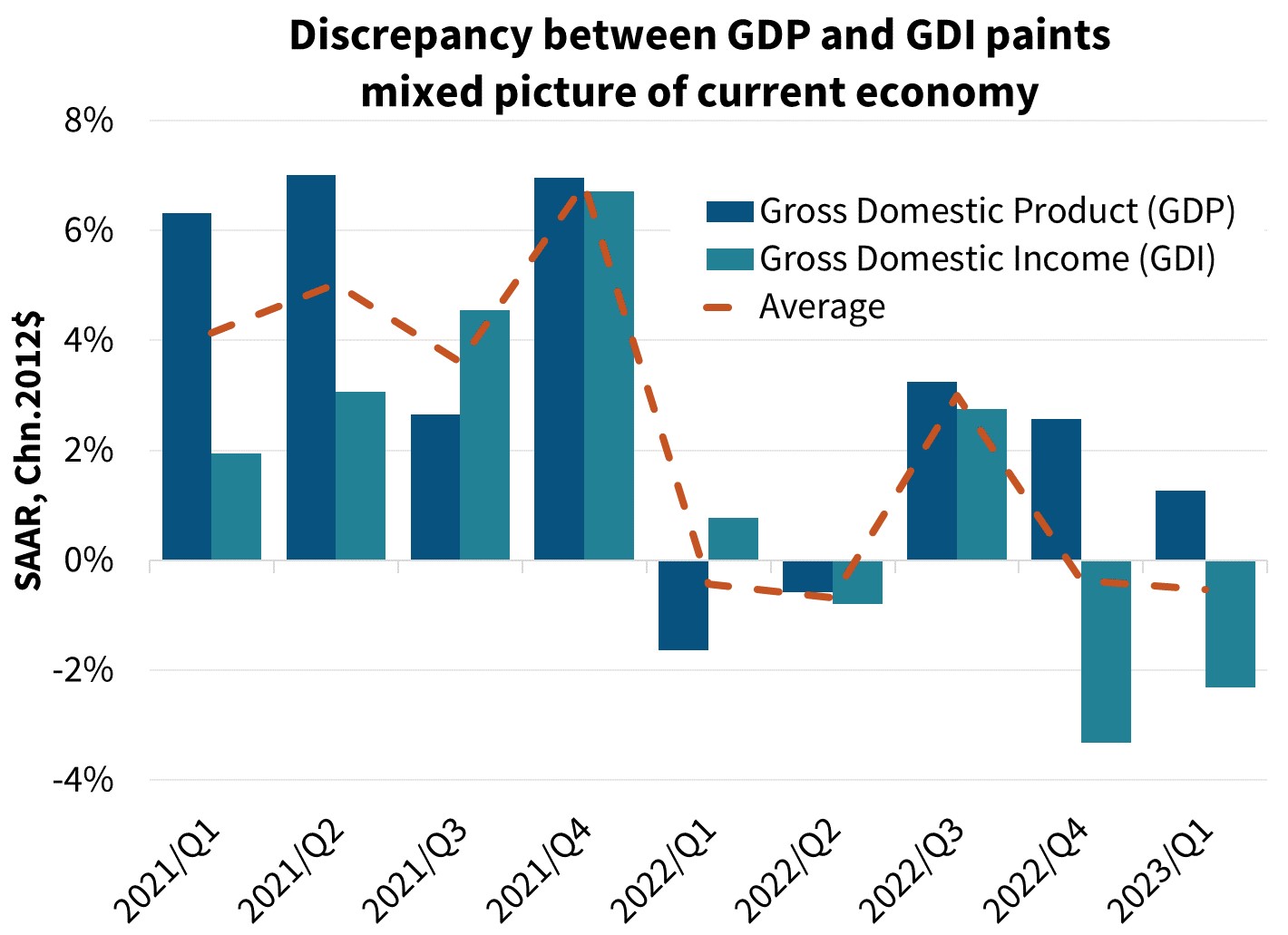  Discrepancy between GDP and GDI paints mixed picture of current economy