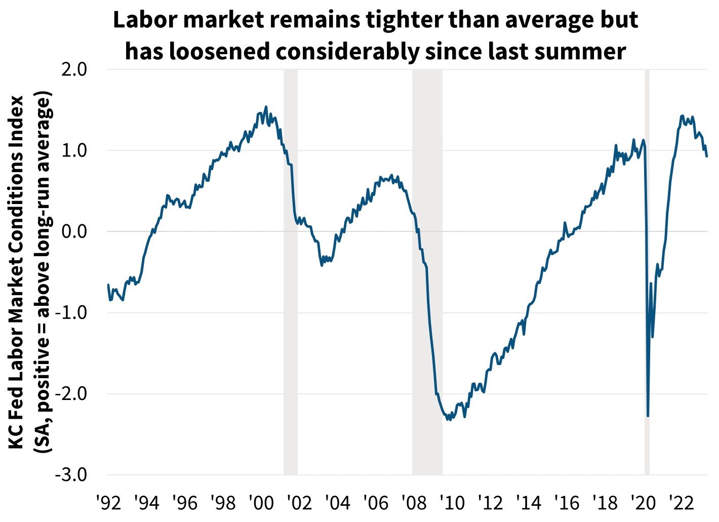 Labor market remains tighter than average but has loosened considerably since last summer 