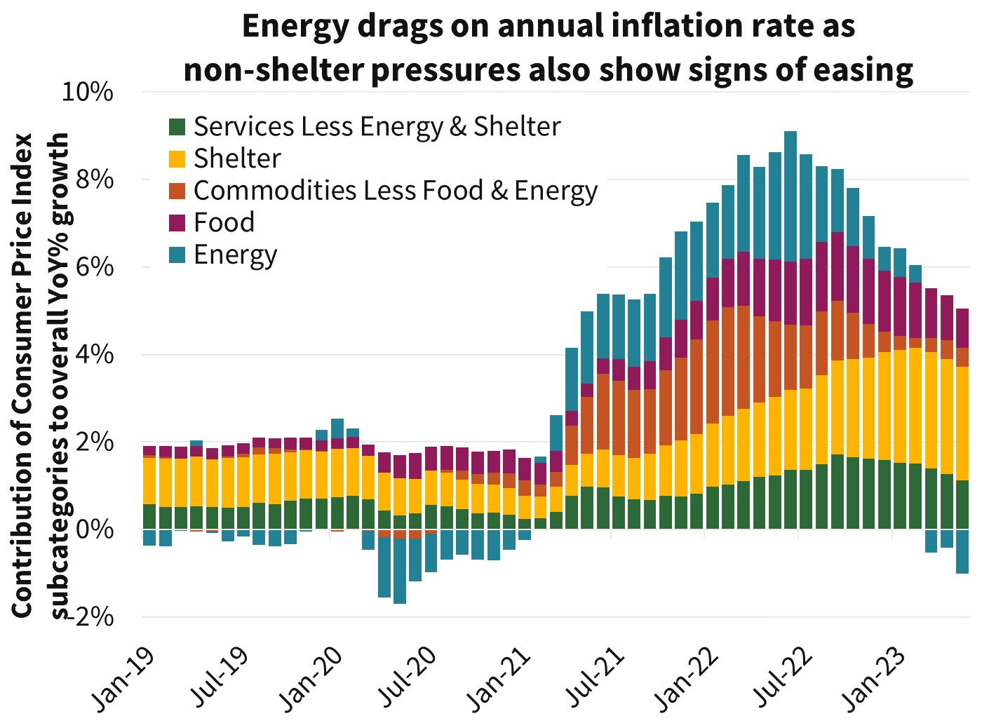  Energy drags on annual inflation rate as non-shelter pressures also show signs of easing 