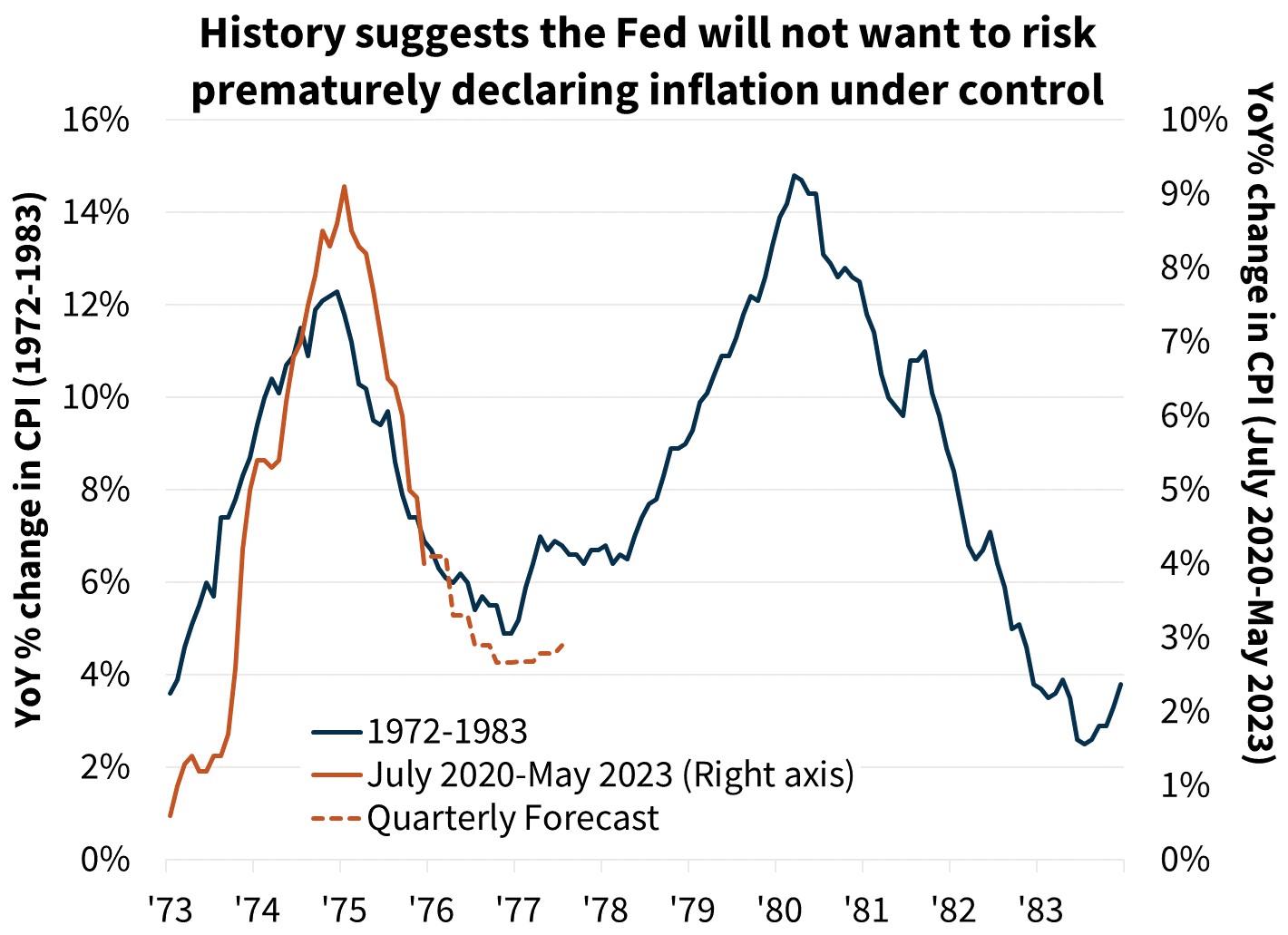 History suggests the Fed will not want to risk prematurely declaring inflation under control 