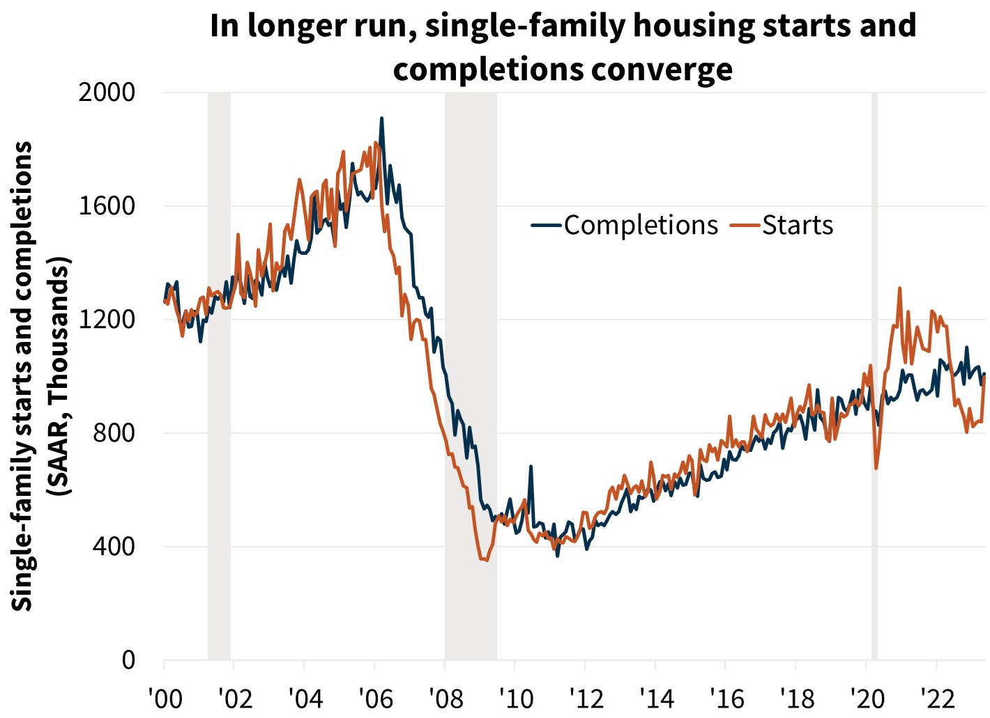  In longer run, single-family housing starts and completions converge 