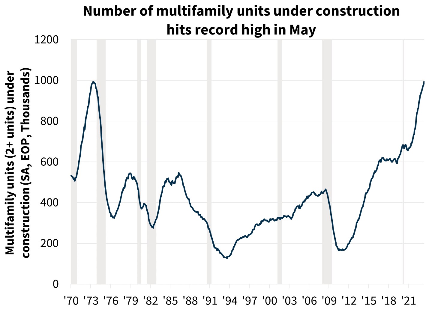  Number of multifamily units under construction hits record high in May 