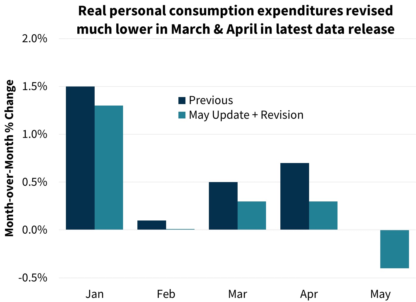 Real personal consumption expenditures revised much lower in March & April in latest data release 