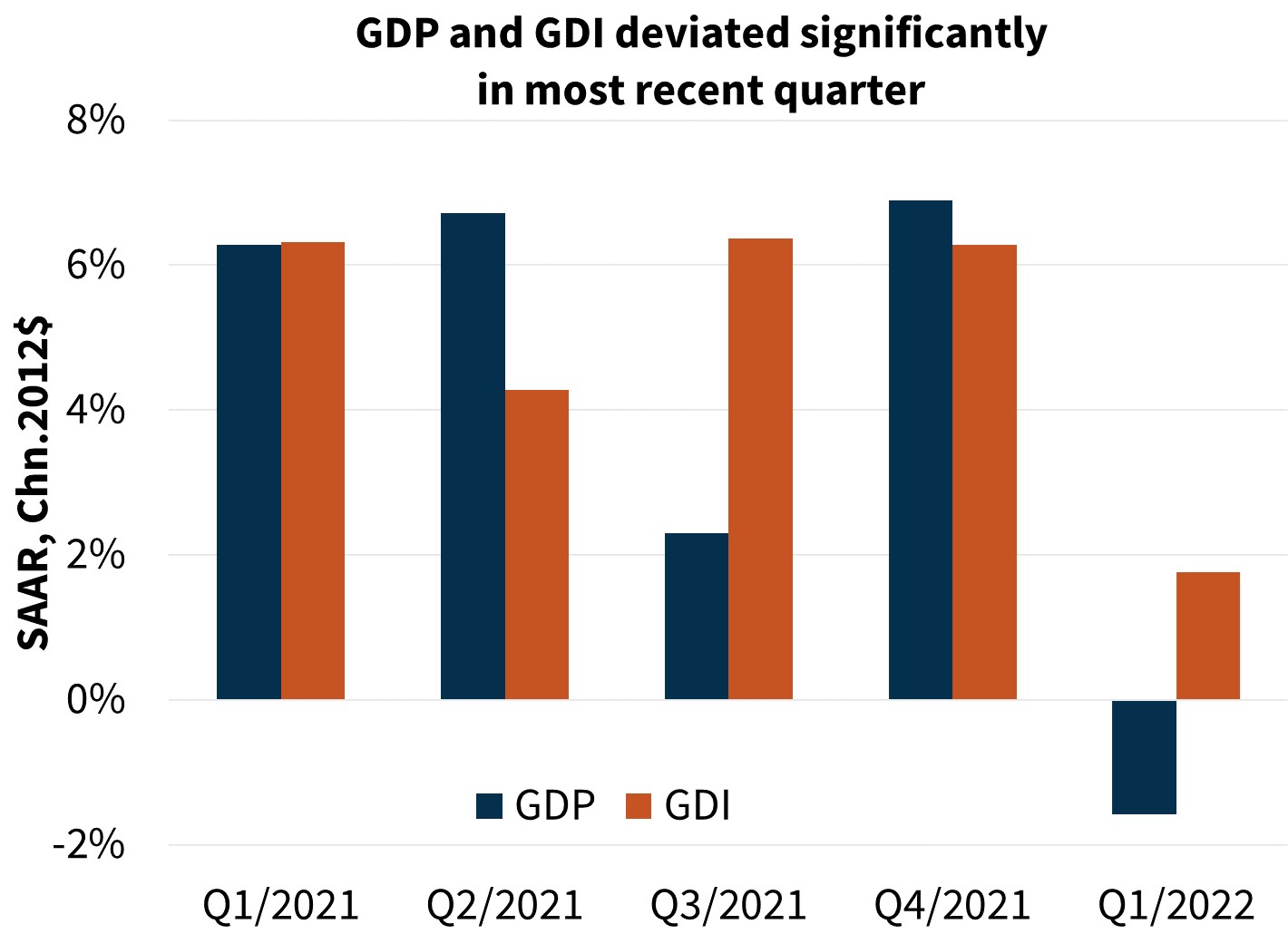 GDP & GDI deviated significantly in most recent quarter 