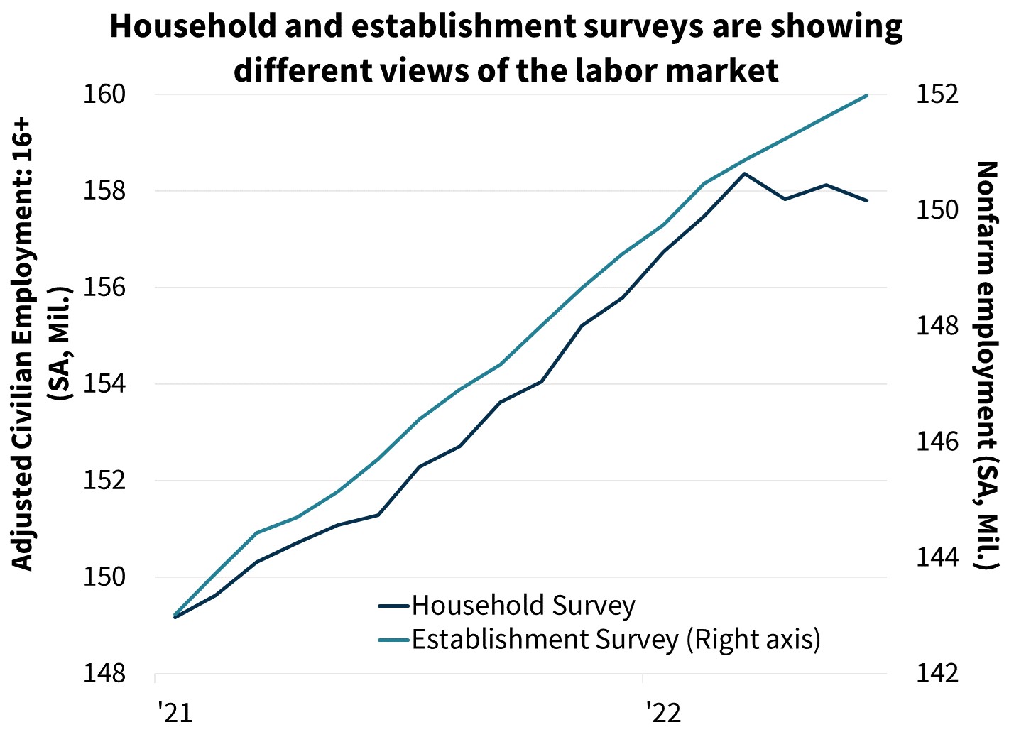 Household and establishment surveys are showing different views of the labor market
