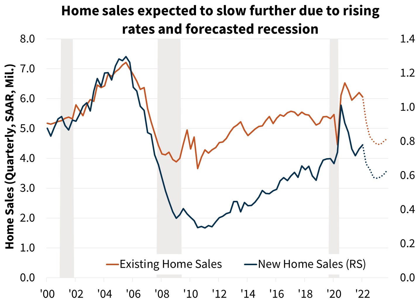 Home sales expected to slow further due to rising rates and forecasted recession