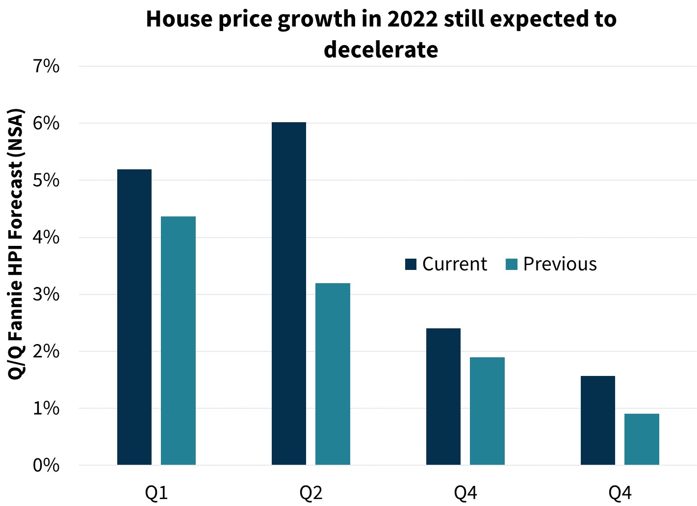 House price growth in 2022 still expected to decelerate