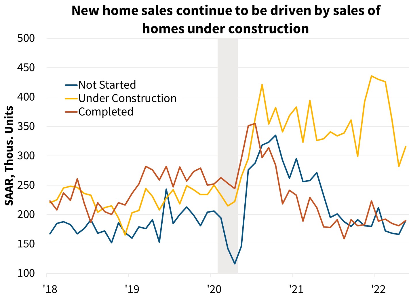  New home sales continue to be driven by sales of homes under construction
