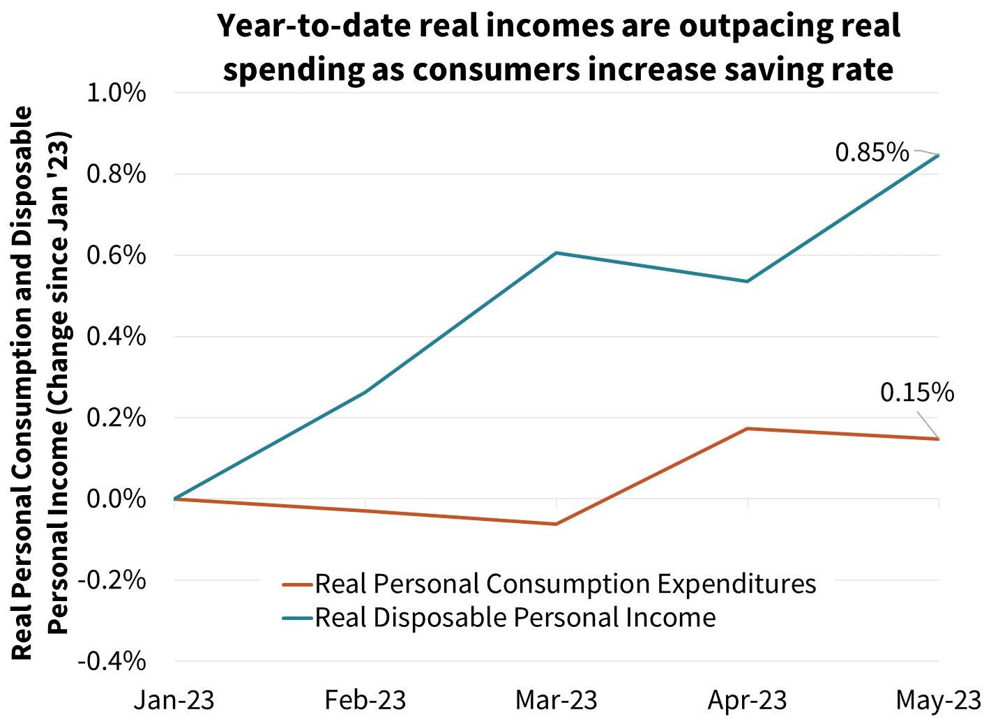 Year-to-date real incomes are outpacing real spending as consumers increase saving rate