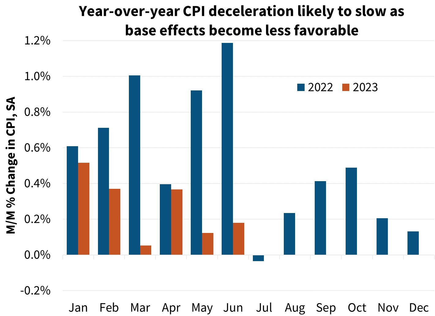 Year-over-year CPI deceleration likely to slow as base effects become less favorable