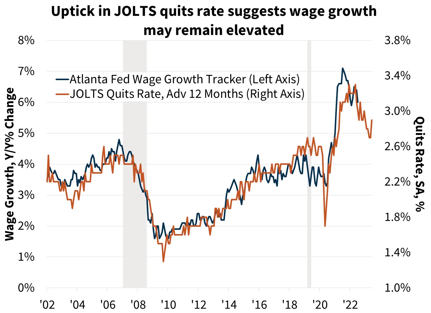 Uptick in jolts quits rate suggests wage growth may remain elevated