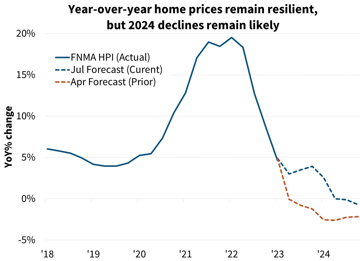 Year-over-year home prices remain resilient, but 2024 declines remain likely