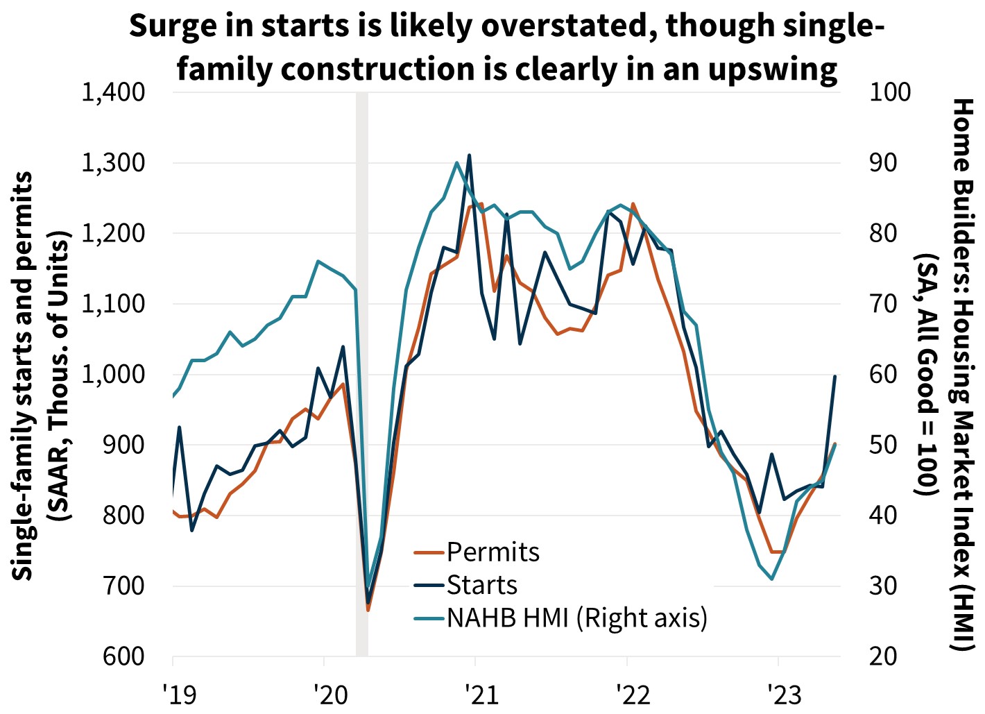 Surge in starts is likely overstated, though single-family construction is clearly in an upswing