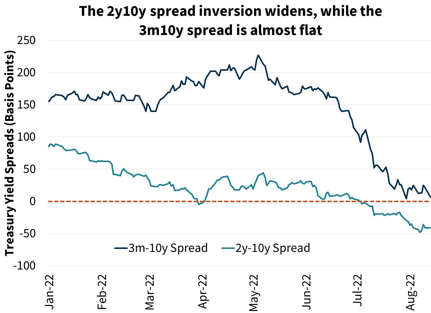  The 2y10y spread inversion widens, while the 3m10y spread is almost flat 