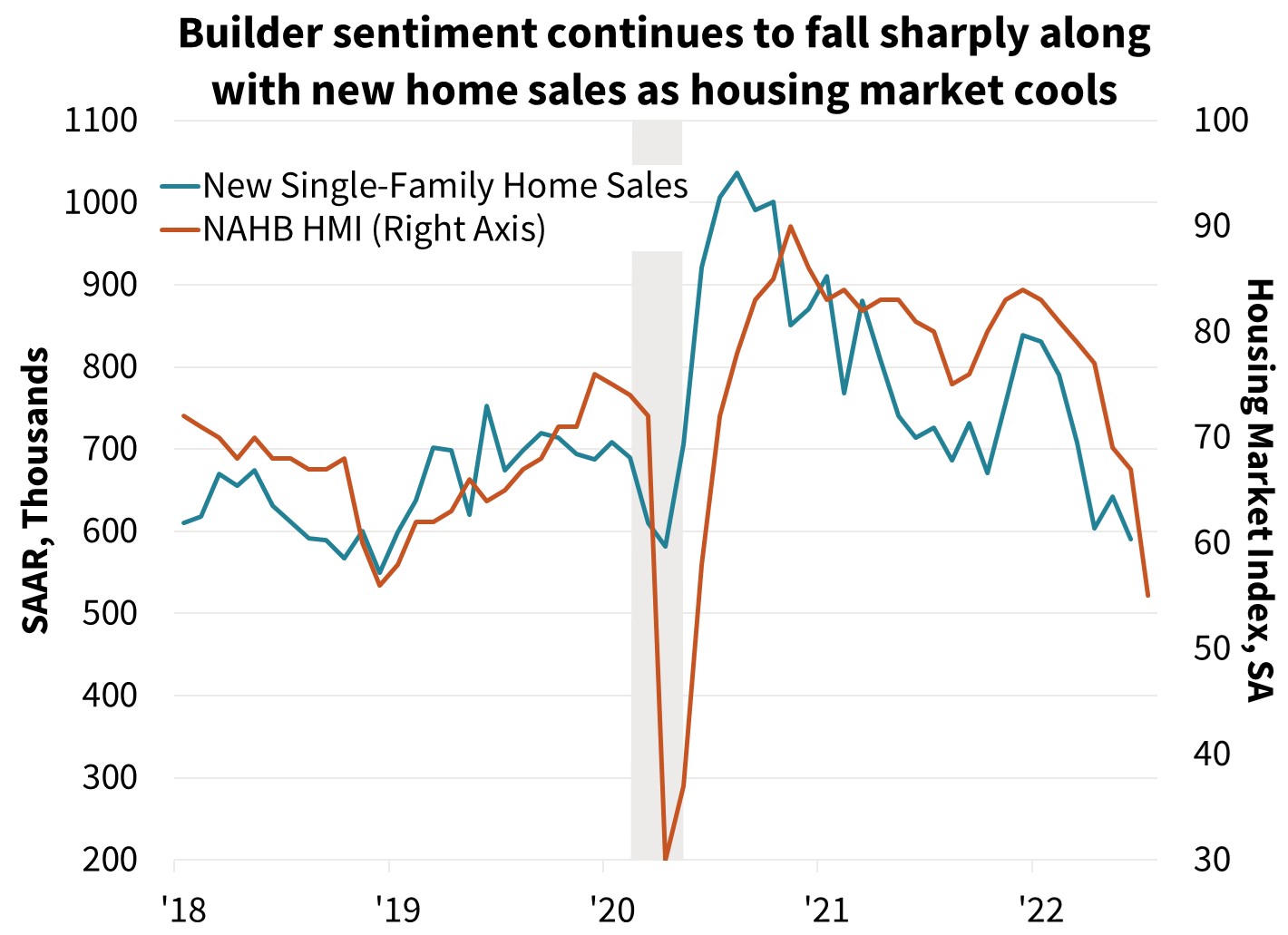  Builder sentiment continues to fall sharply along with new home sales as housing market cools 