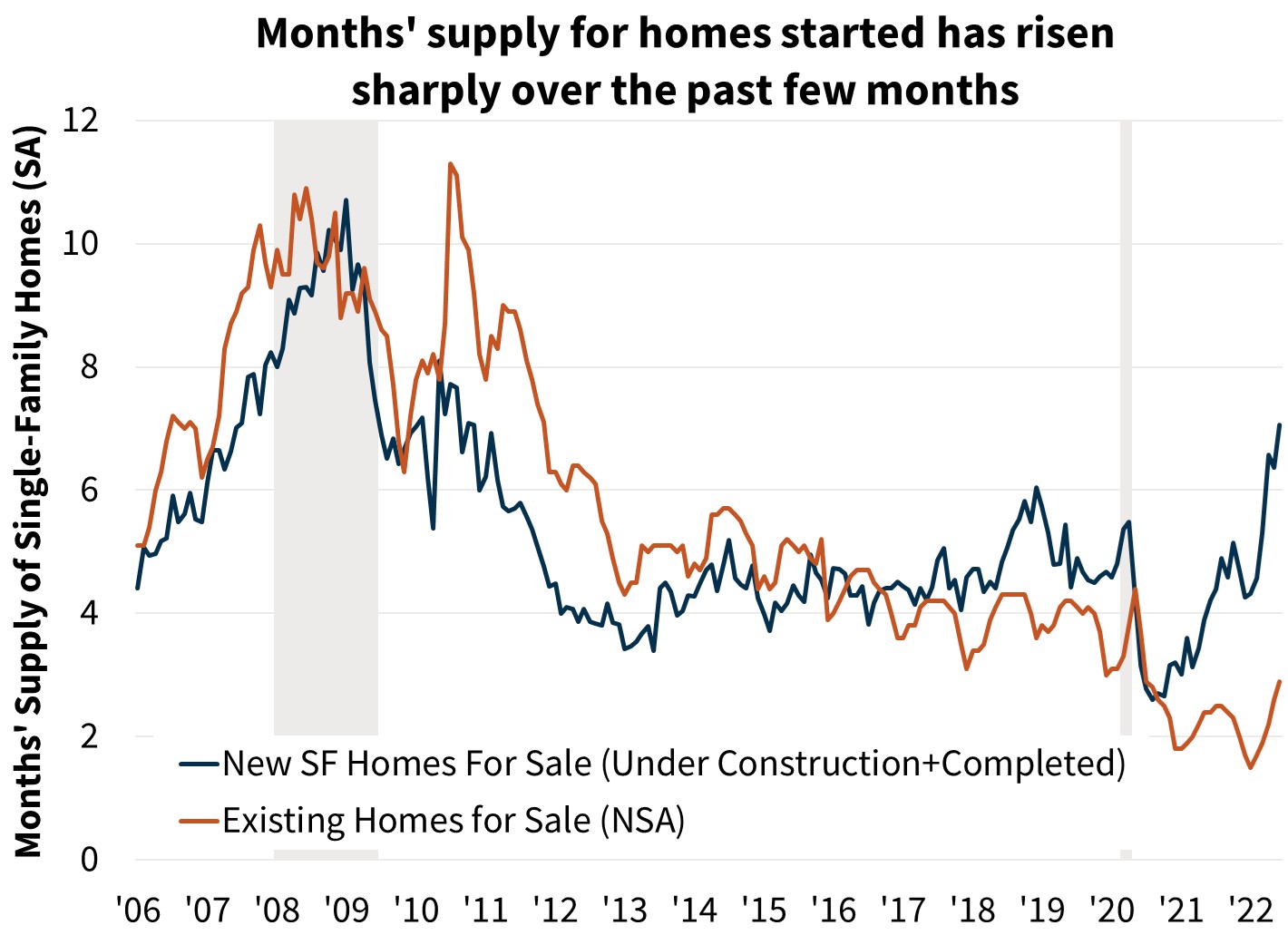  Months' supply for homes started has risen sharply over the past few months 