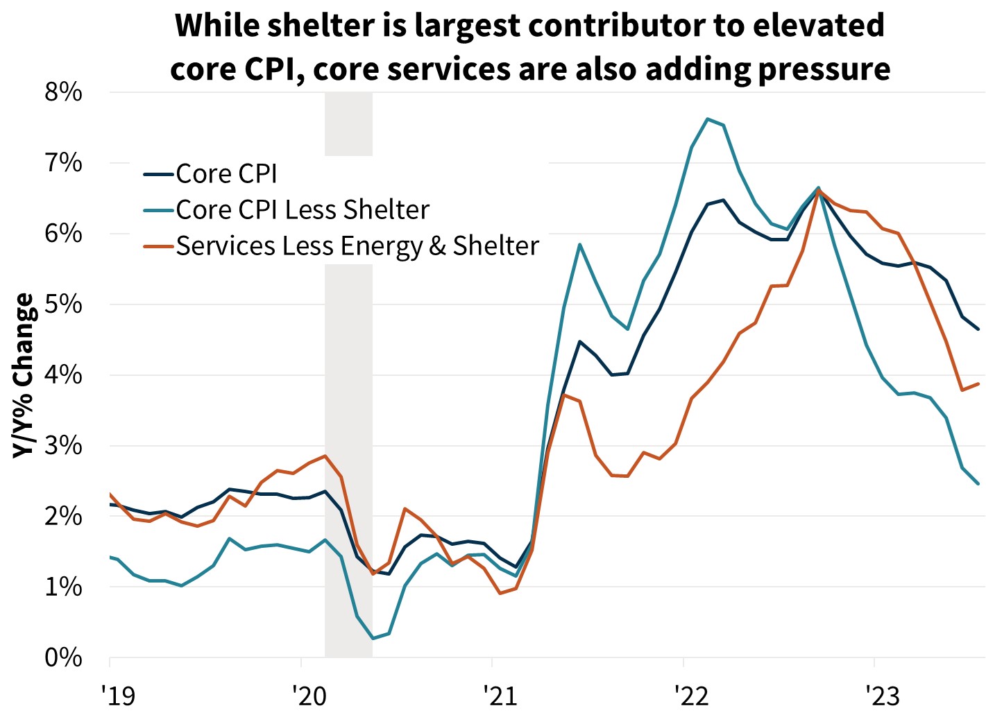  While shelter is largest contributor to elevated core CPI, core services are also adding pressure 