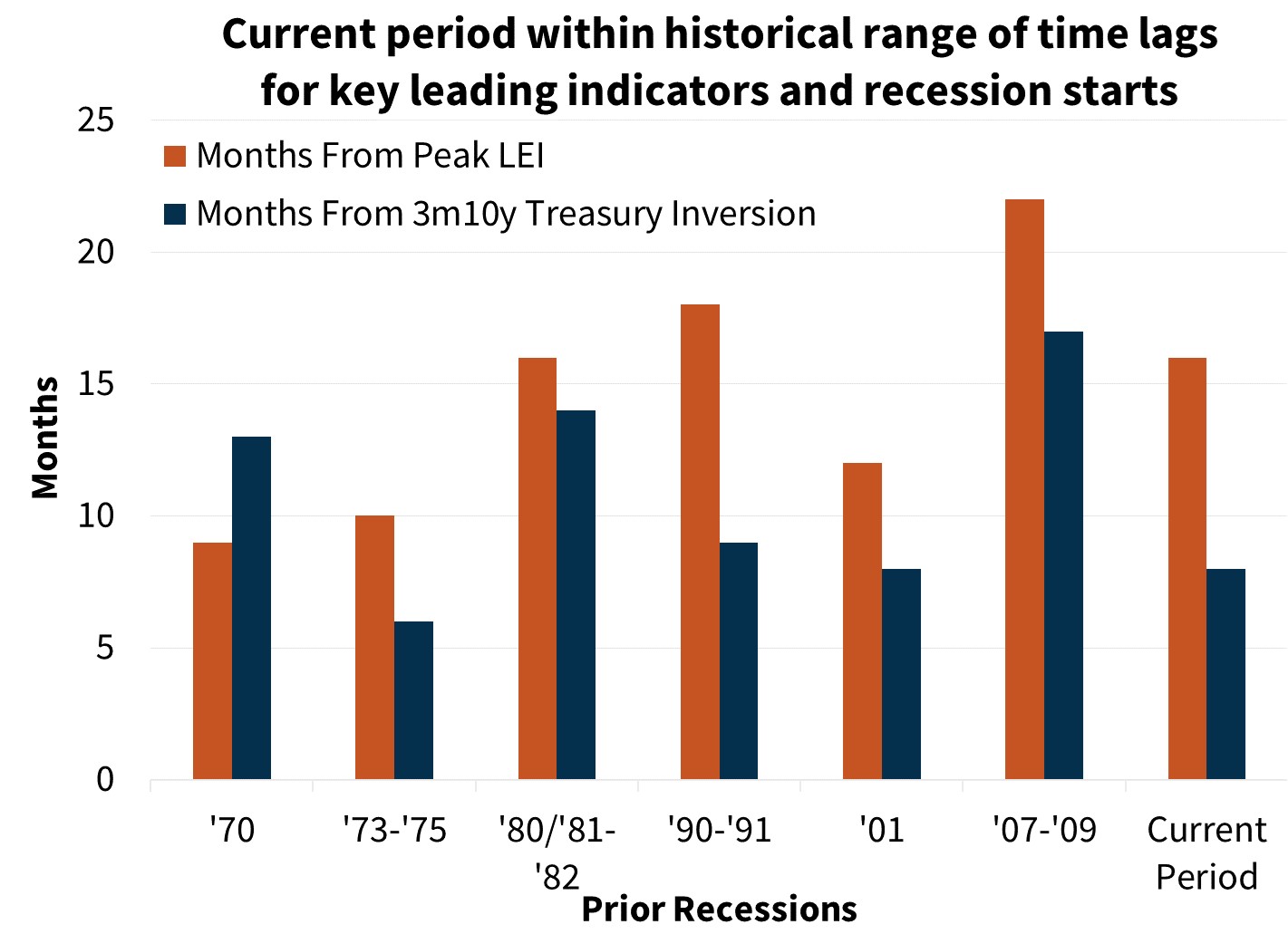  Current period within historical range of time lags for key leading indicators and recession starts
