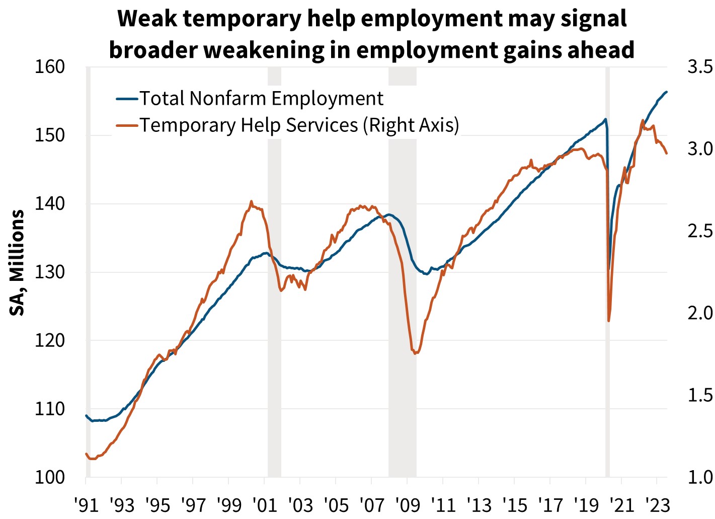  Weak temporary help employment may signal broader weakening in employment gains ahead 