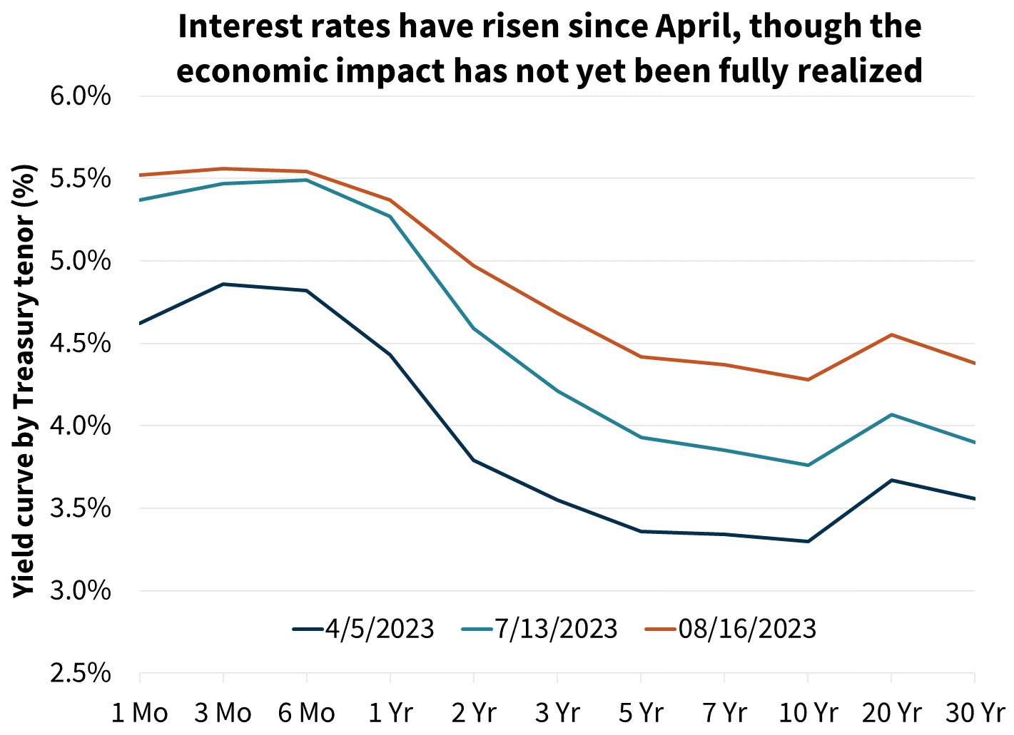  Interest rates have risen since April, though the economic impact has not yet been fully realized
