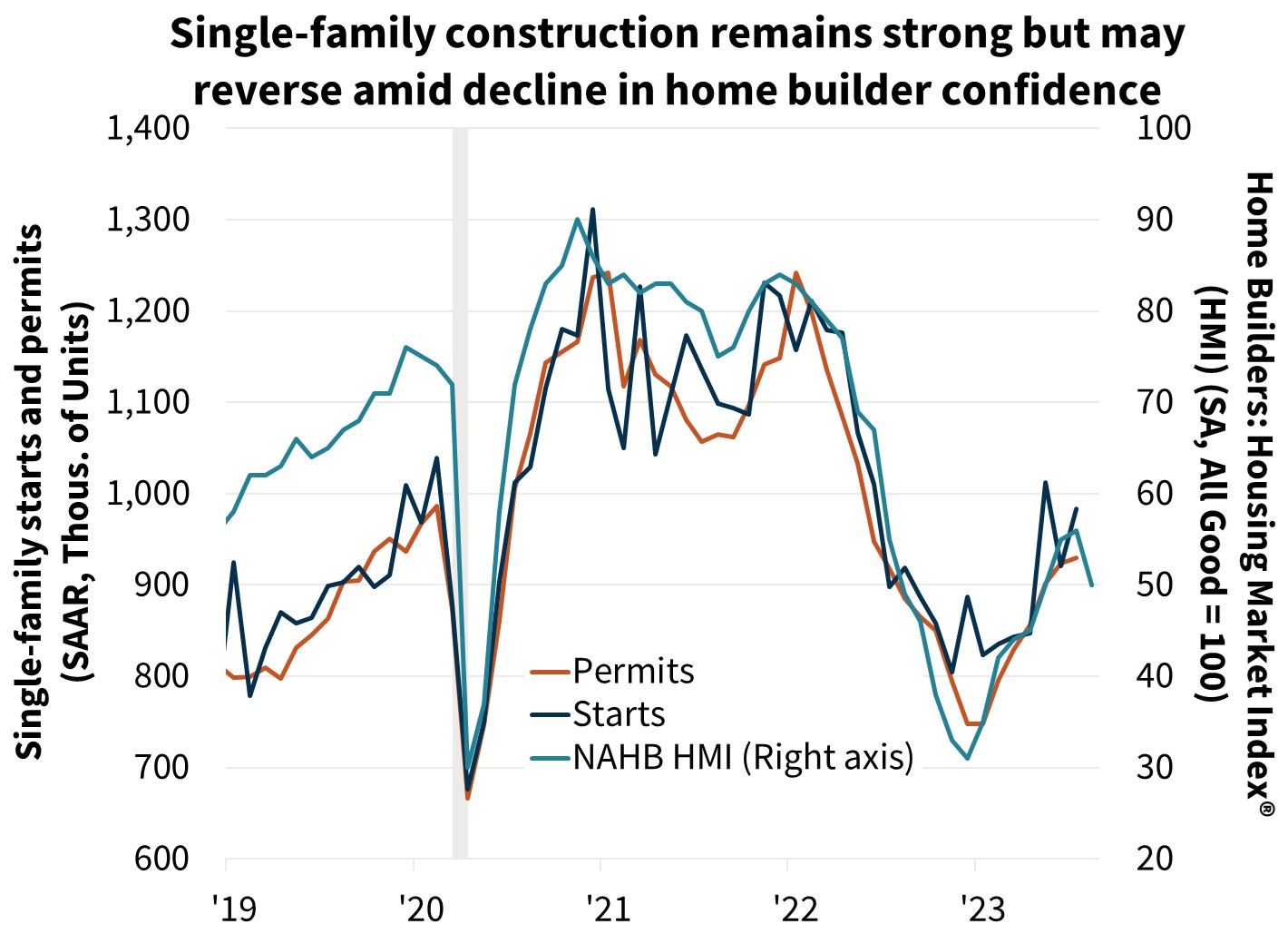  Single-family construction remains strong but may reverse amid decline in homebuilder confidence
