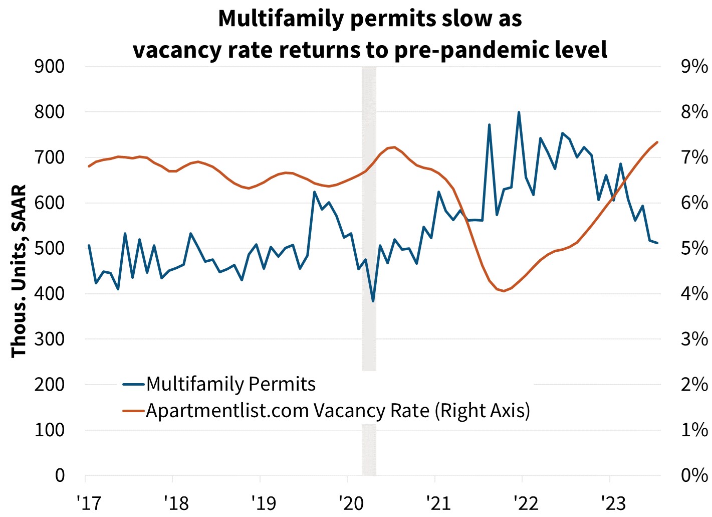  Multifamily permits slow as vacancy rate returns to pre-pandemic level
