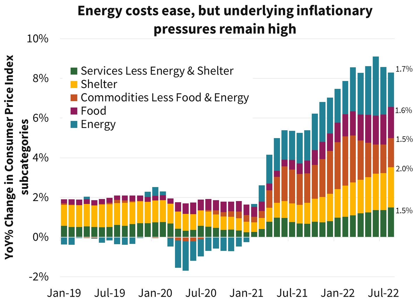  Energy costs ease, but underlying inflationary pressures remain high 