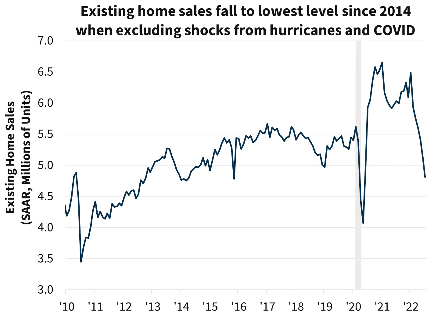  Existing home sales fall to lowest level since 2014, when excluding shocks from hurricanes and COVID
