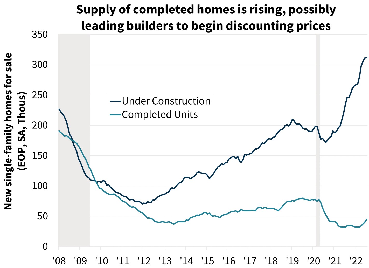  Supply of completed homes is rising, possibly leading builders to begin discounting prices 