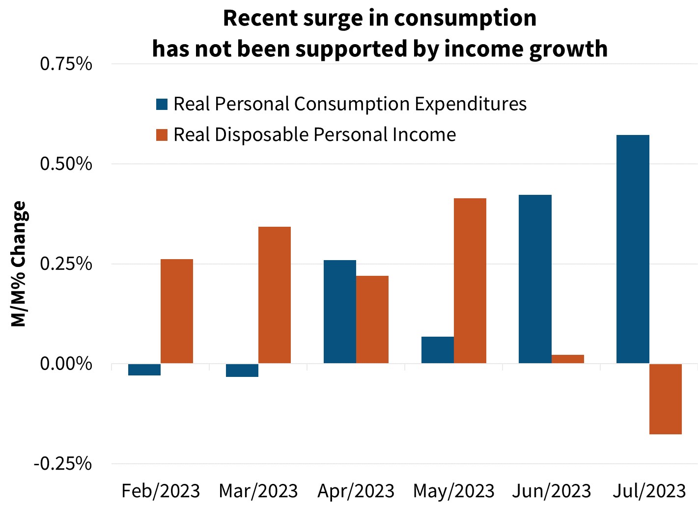  Recent surge in consumption has not been supported by income growth 