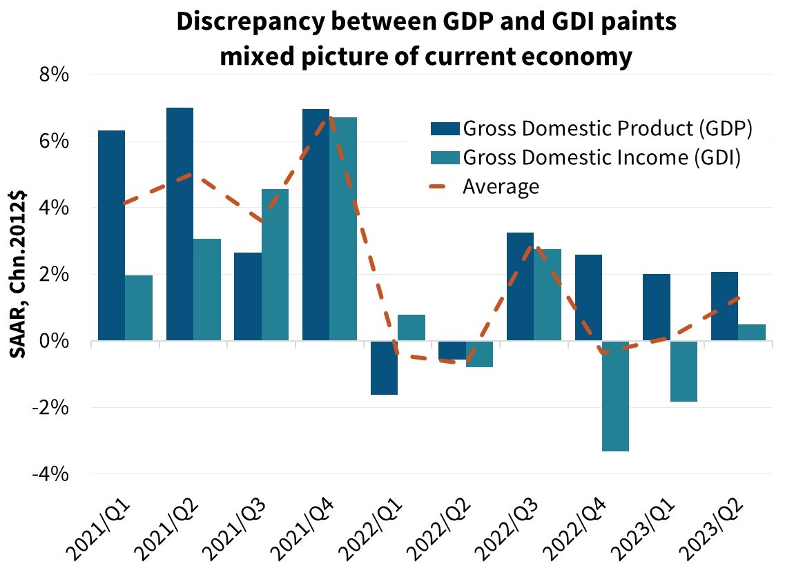  Discrepancy between GDP and GDI paints mixed picture of current economy