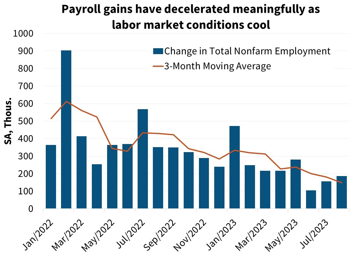  Payroll gains have decelerated meaningfully as labor market conditions cool