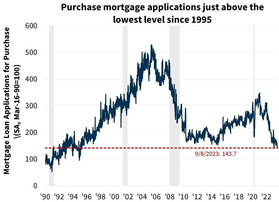  Purchase mortgage applications just above the lowest level since 1995