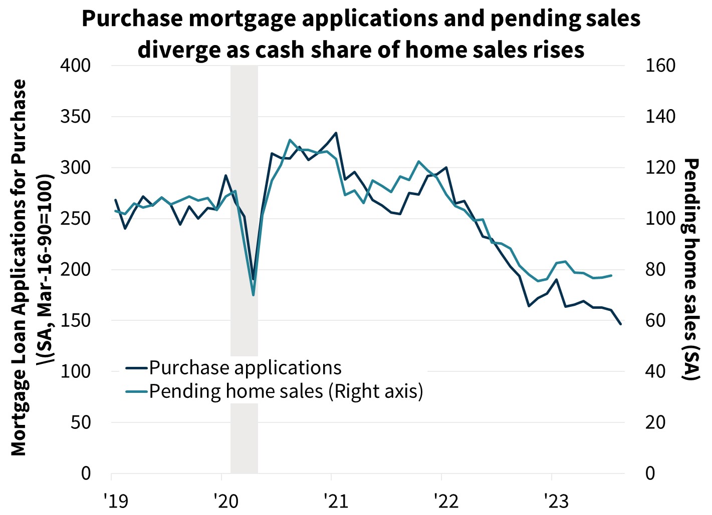  Purchase mortgage applications and pending sales diverge as cash share of home sales rises