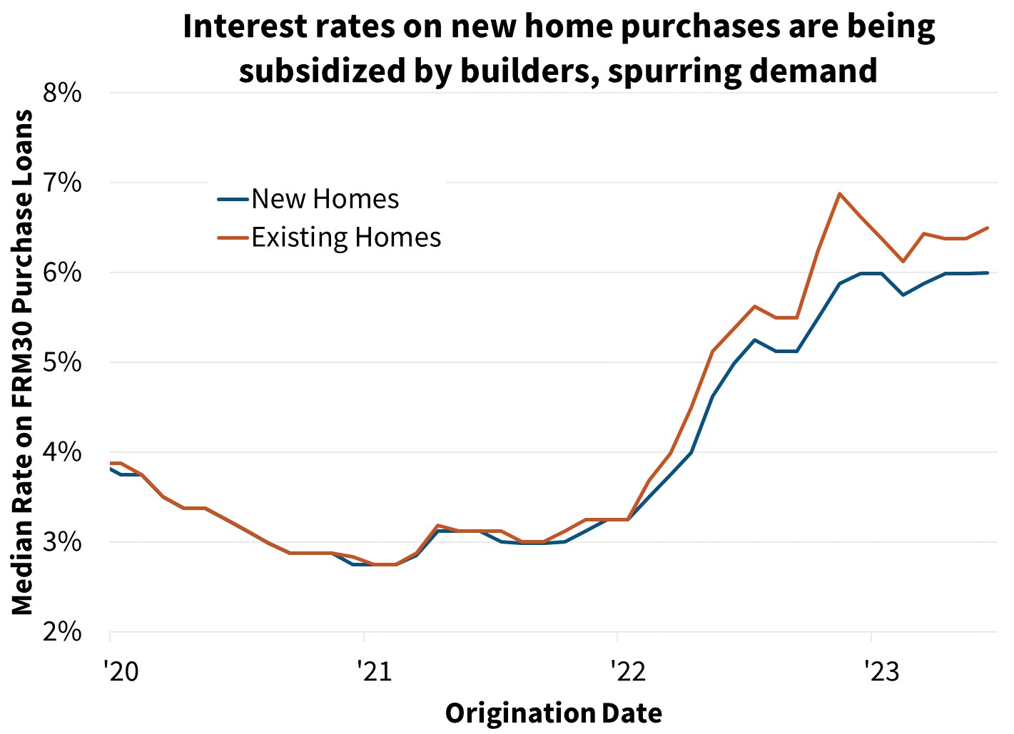 Interest rates on new home purchases are being subsidized by builders, spurring demand 
