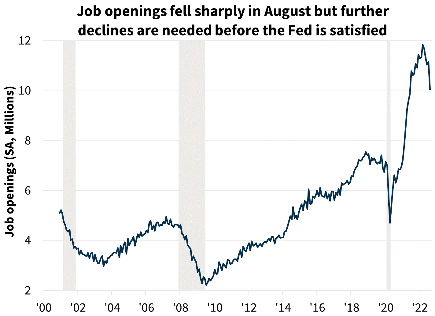  Job openings fell sharply in August but further declines are needed before the Fed is satisfied 