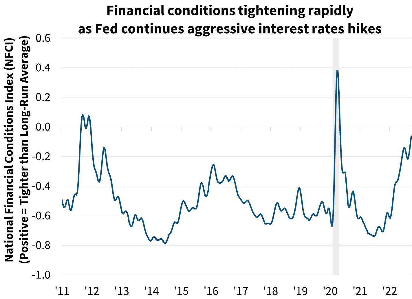  Financial conditions tightening rapidly as Fed continues aggressive interest rates hikes 